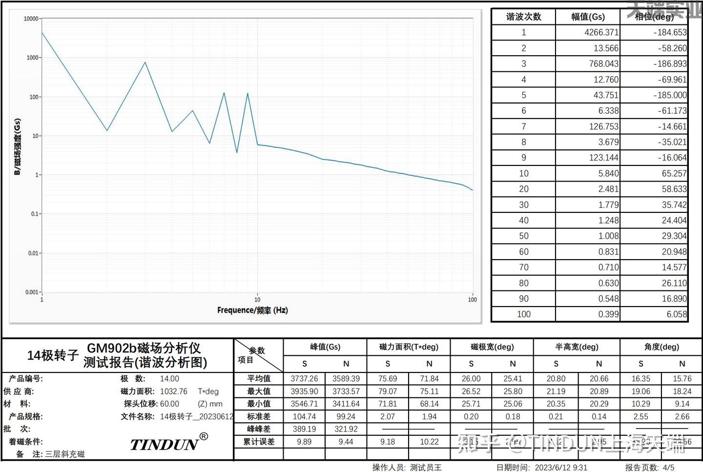 14極新能源電機(jī)轉(zhuǎn)子磁場(chǎng)分布測(cè)試報(bào)告（含斜極角度）(圖5)